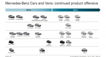 Toate modelele noi de la Mercedes prezentate în programul oficial pe 2016/2017